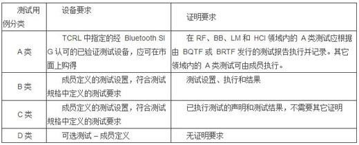 藍牙BQB認證測試內(nèi)容.png 藍牙BQB認證測試內(nèi)容.png